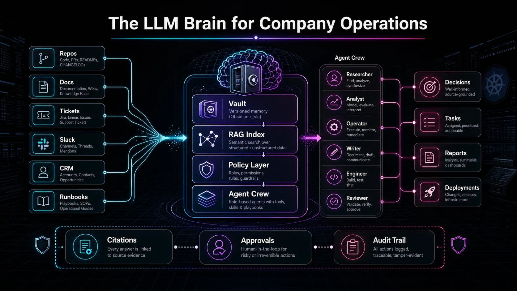 CloudFloo LLM brain operations diagram with tools, memory, quality control, and release gates.